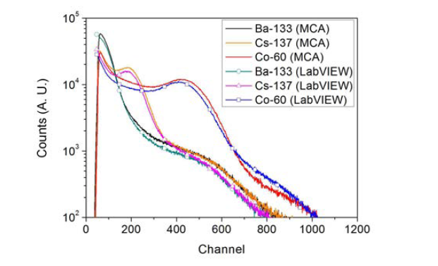 PVT 플라스틱 섬광검출기에서 발생된 신호에 대한 상용 MCA 와 LabVIEW로 분석된 133Ba, 137Cs, 60Co 핵종의 채널 스펙트럼