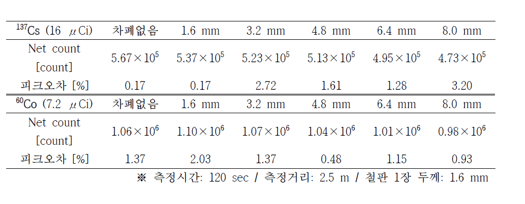 선원차폐에 의한 total count 비교 및 에너지 가중 스펙트럼의 피크오차 비교