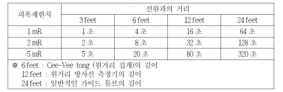 피폭제한치 및 거리별 체류가능 시간