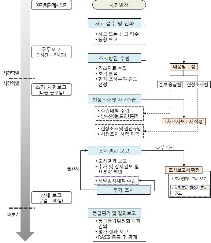 방사선 사건‧사고 대응 절차도