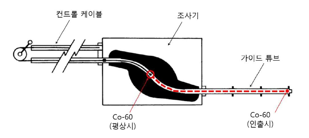 비파괴검사 개략도