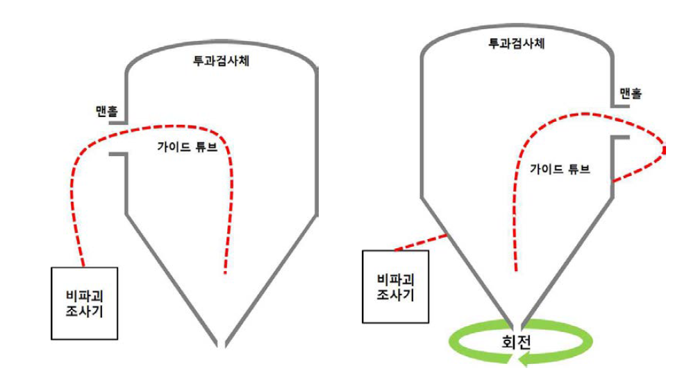 투과검사체 회전