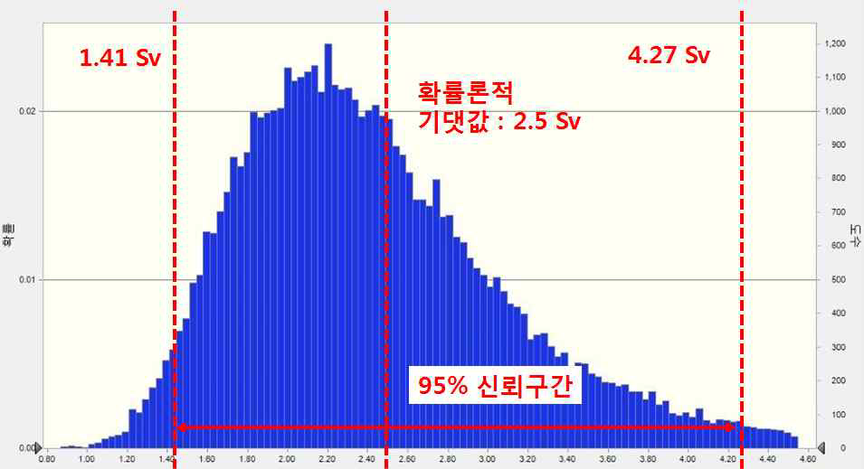 발 예상 등가선량 확률분포 그래프