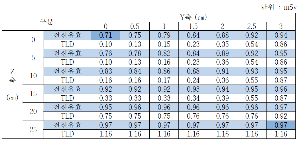 조사기 위치별 전신유효선량 및 TLD 피폭선량 전산모사 결과