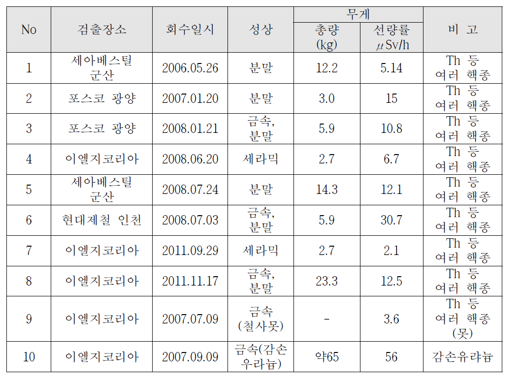 한국원자력안전기술원 무적선원 관리 현황