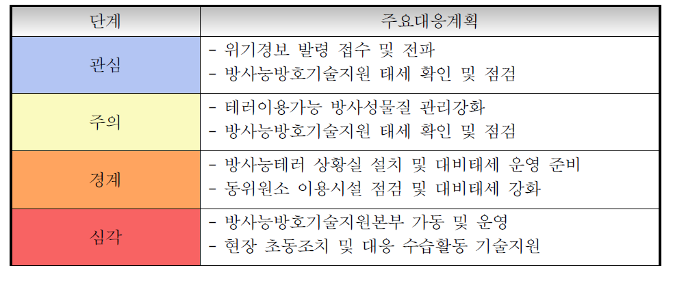 테러 경보 단계별 주요대응계획