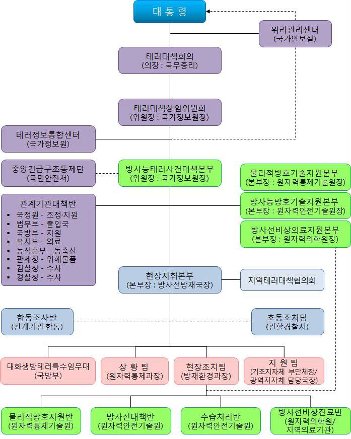 국가 방사능 테러 대응 체계