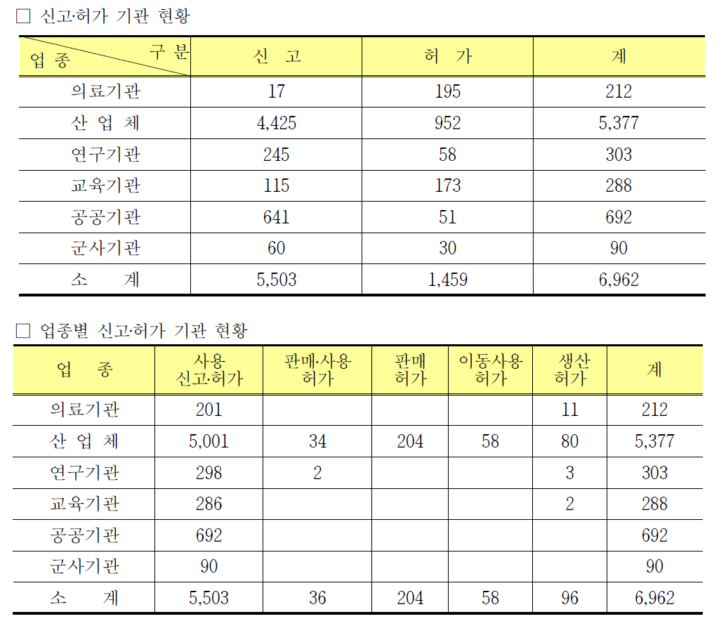 방사성물질 등 사용 시설 현황