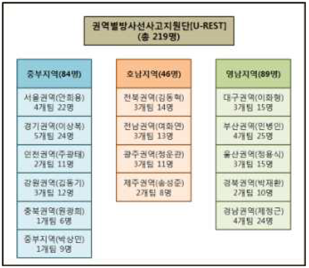 2015년 권역별방사선사고지원단 조직도