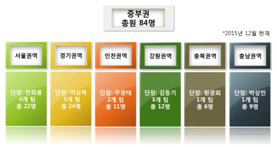 중부권 방사선사고지원단 조직도