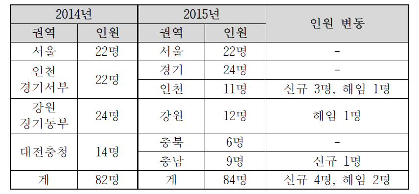 2014년 대비 권역 및 인원 변동