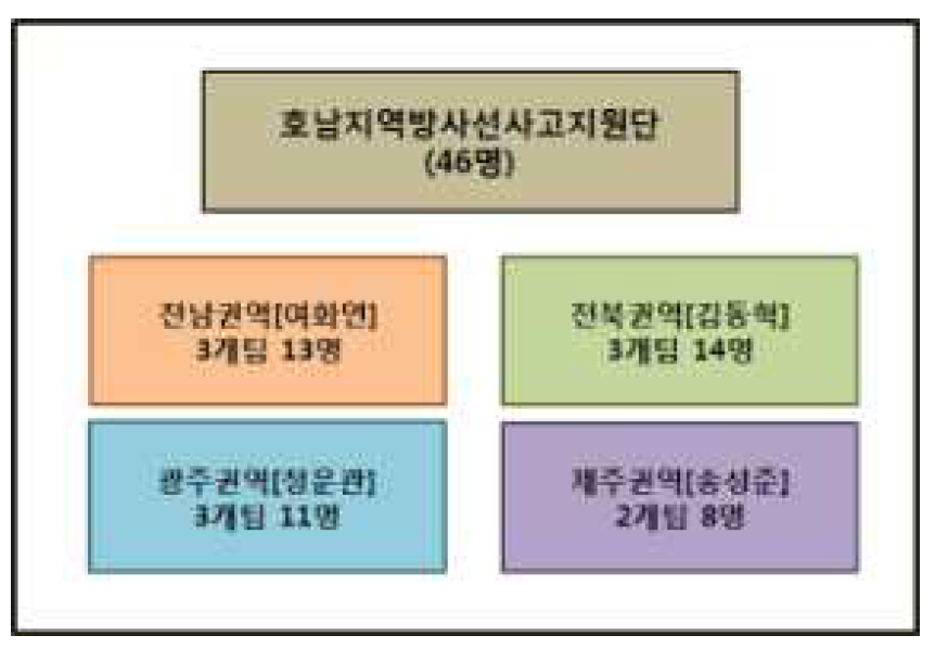 2015년 호남지역 방사선사고지원단 조직도