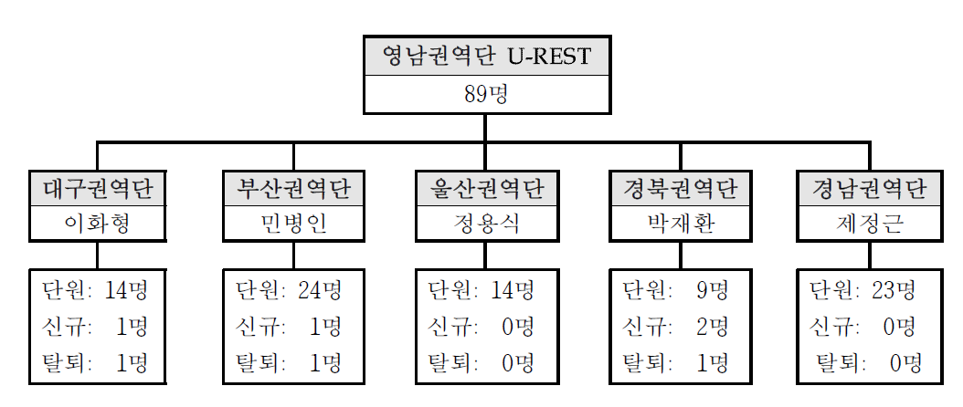 2015년 영남지역 방사선사고지원단 조직도