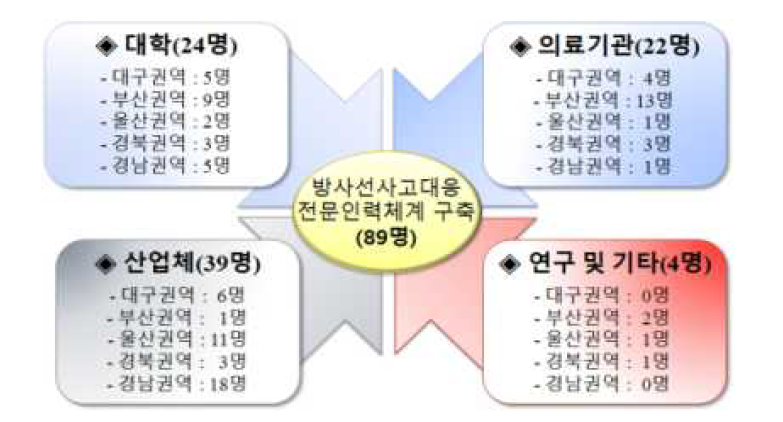 영남권역 방사선사고지원단 인력구성 현황