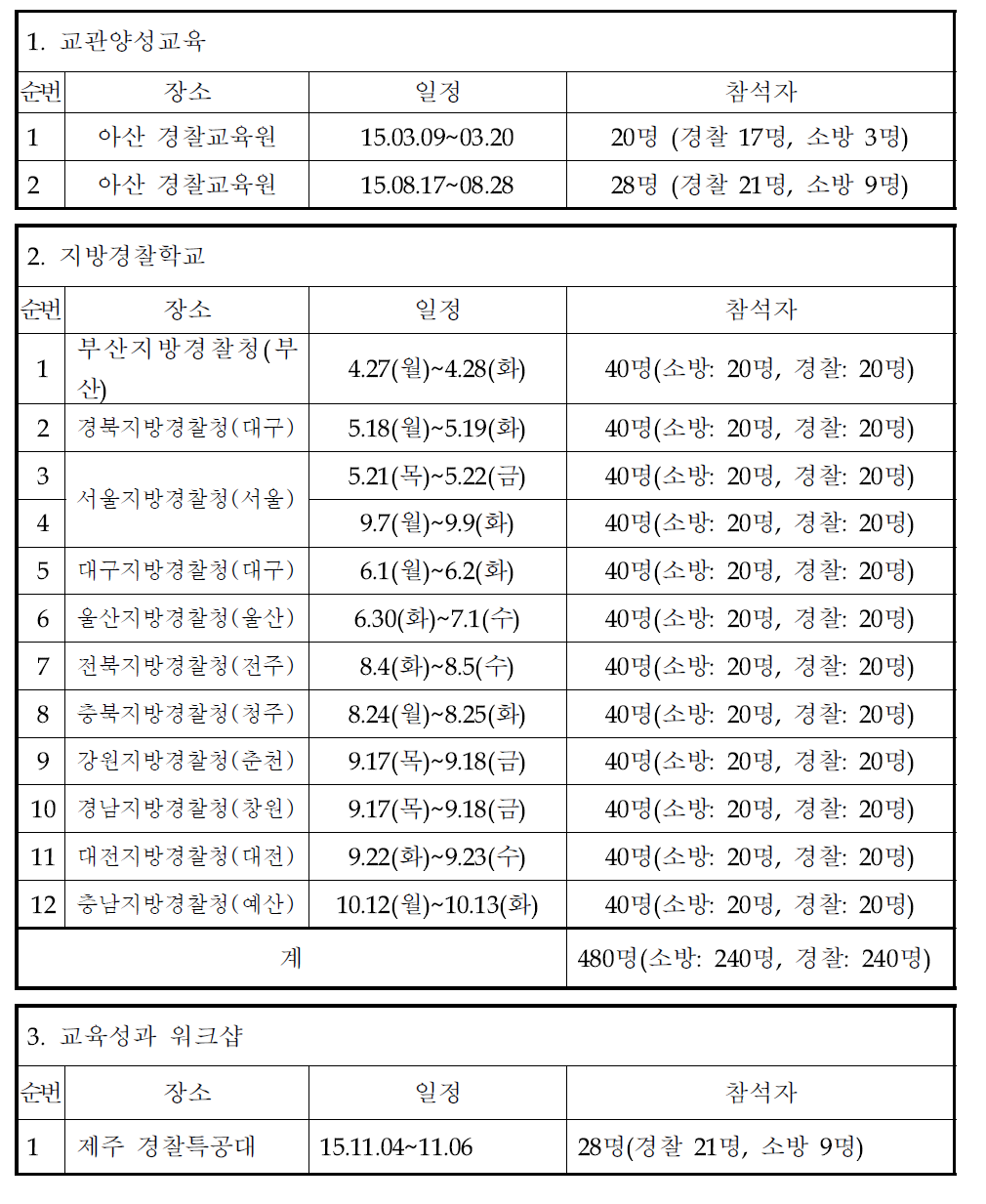 전문교관 양성 및 지방전파교육 현황