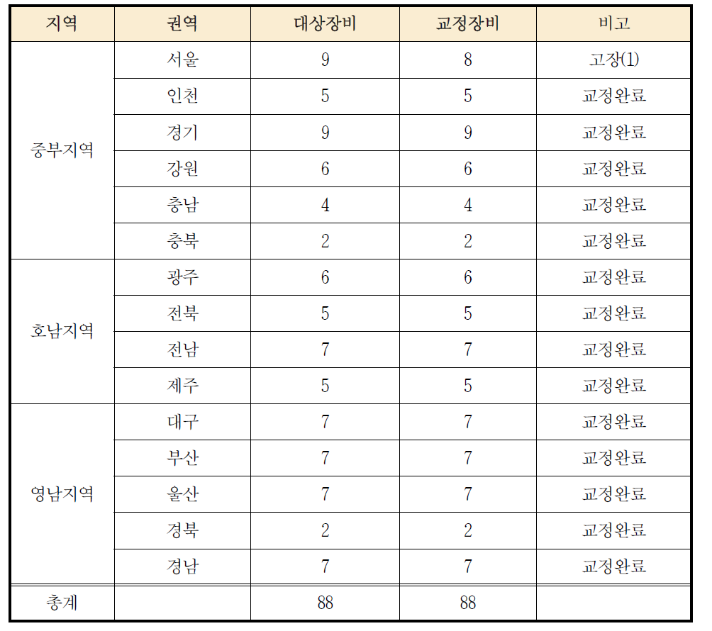 U-REST 장비 지급 현황