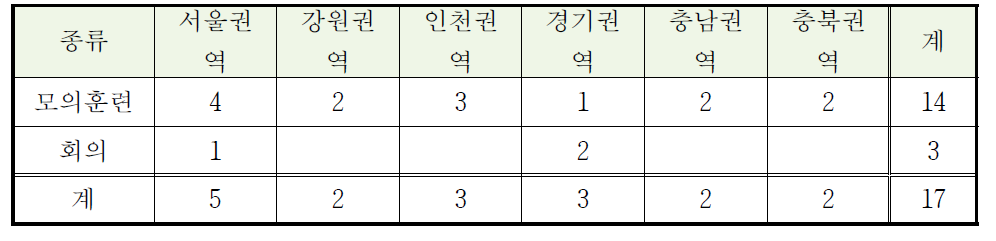 중부지역 권역별 모의훈련 및 회의 개최 횟수