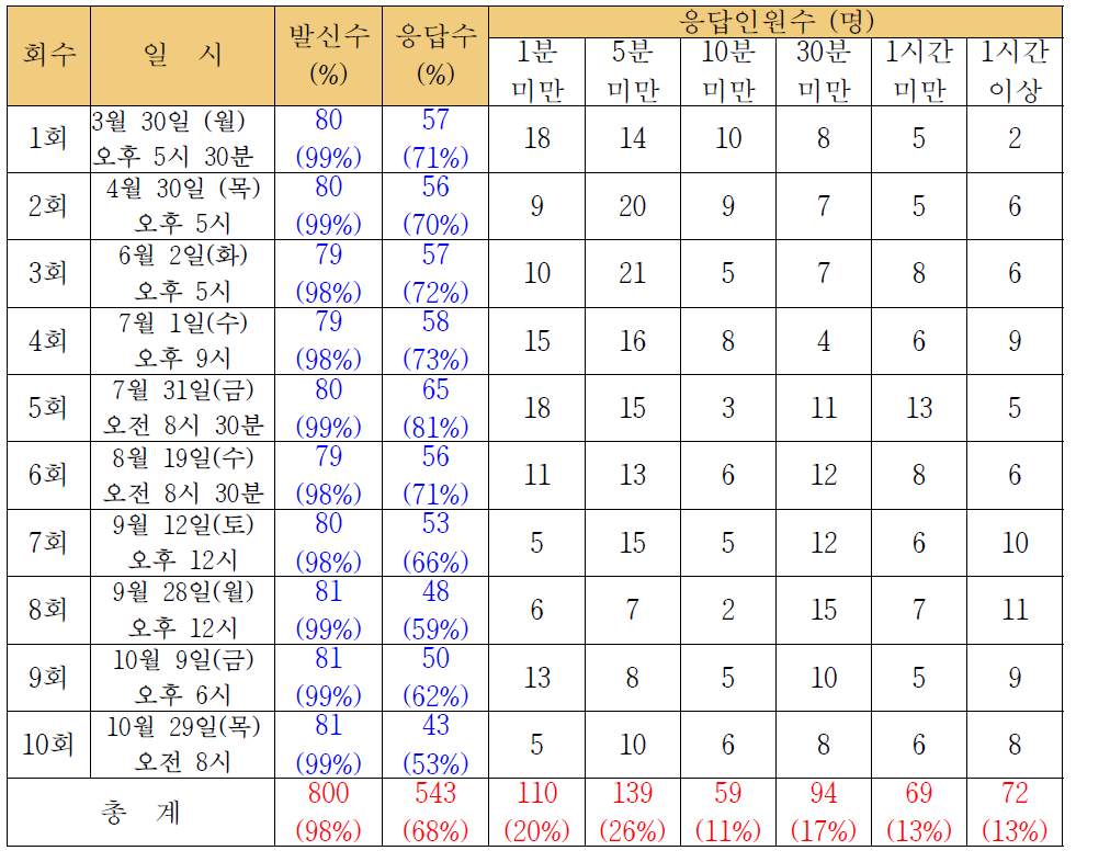 중부지역 모의훈련 응답시간 결과