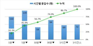 중부지역 모의훈련 응답시간별 누적 결과