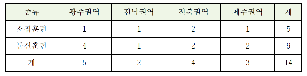 호남지역 권역별 모의훈련 개최 횟수