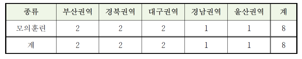 영남지역 권역별 모의훈련 개최 횟수