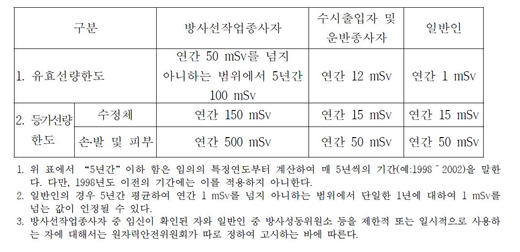 선량한도