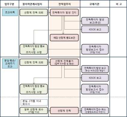 전문판독업체 판독특이자 발생 및 보고 절차