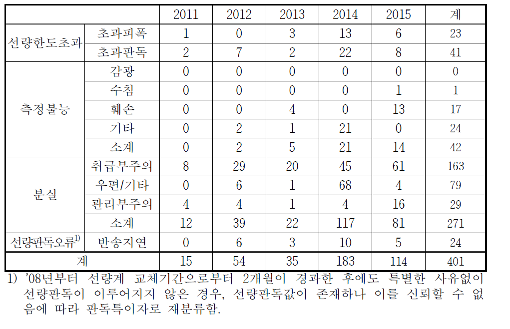 최근 5년간 연도별 판독특이자 현황