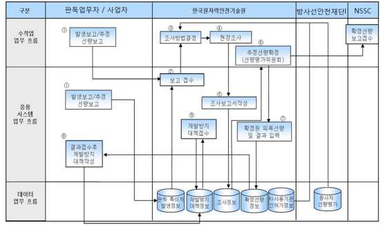 판독특이자 보고 및 관리 작업 흐름도