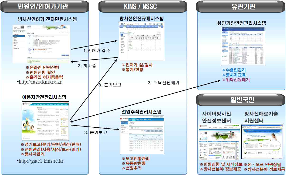 방사선안전관리통합정보망 체계도