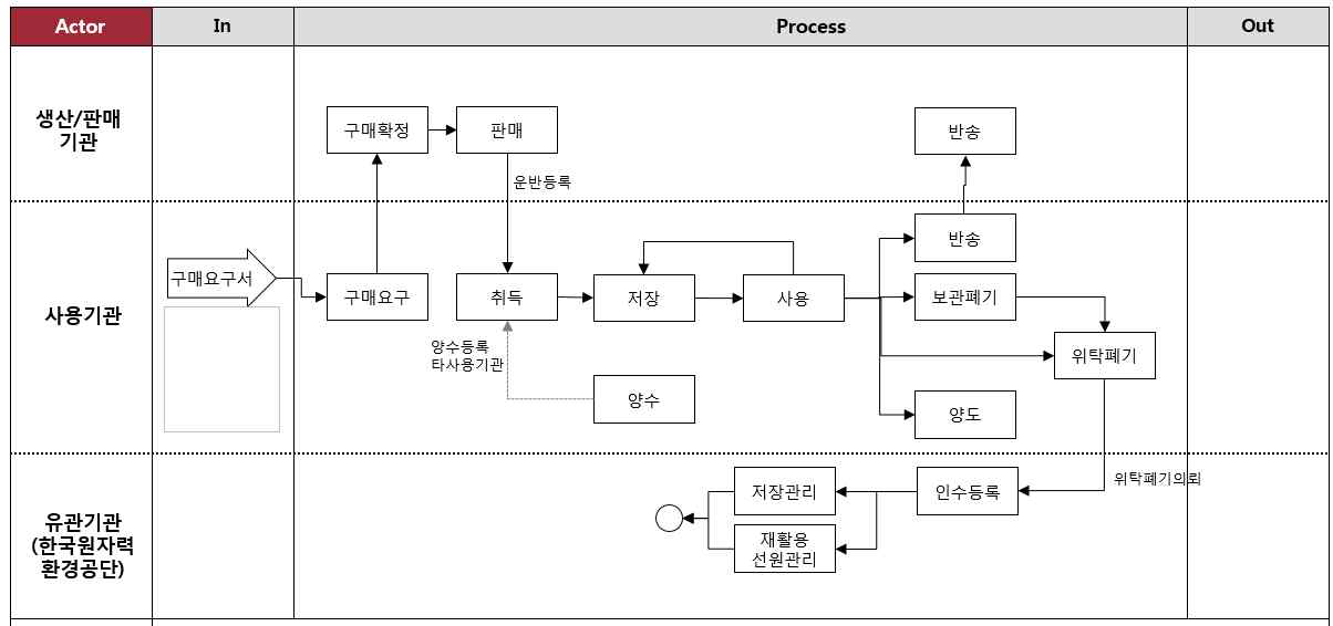 선원추적관리 개념도