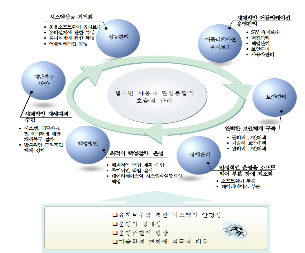 유지보수 목표