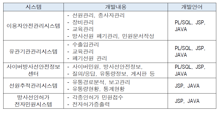 대상시스템 현황