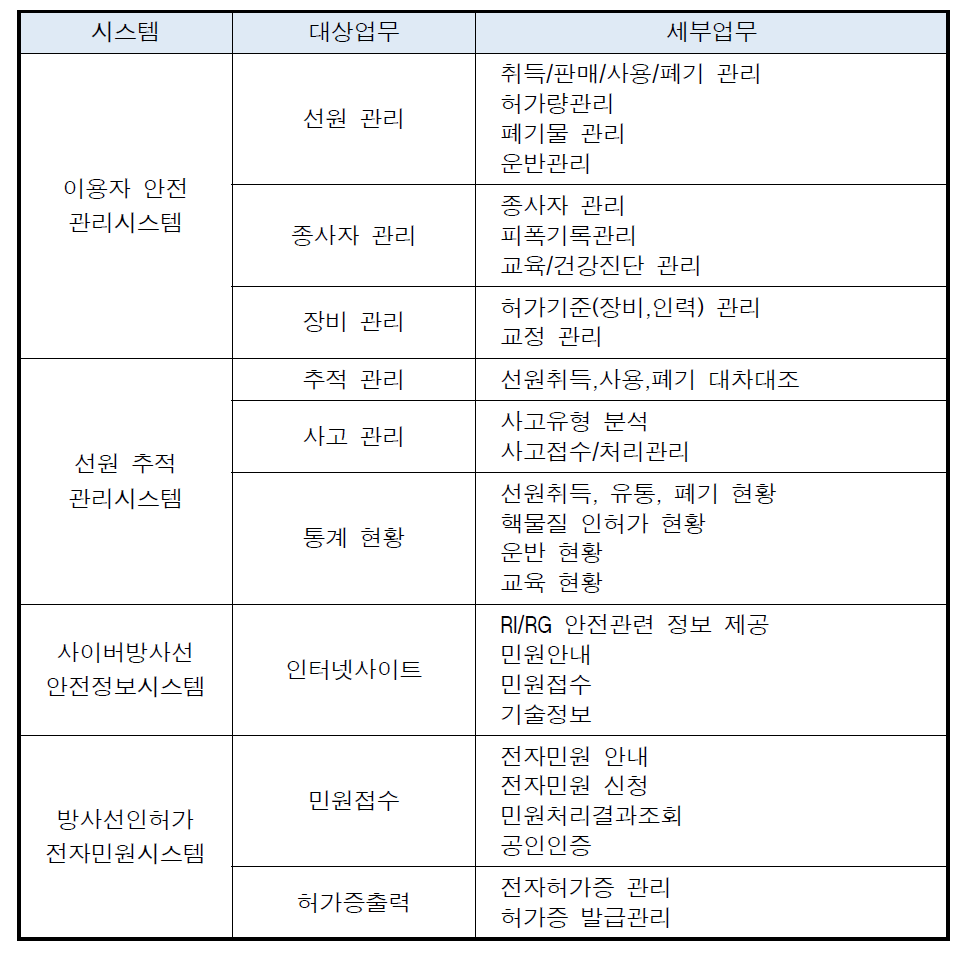 유지보수 대상업무