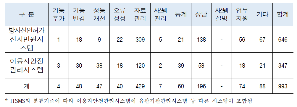 2015년 유지보수 구분별 처리 실적