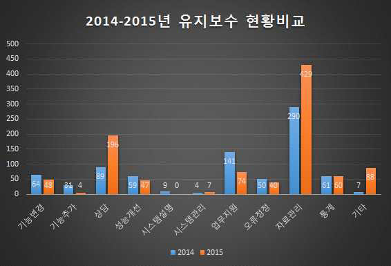 2014년 ~ 2015년 유지보수 현황 비교