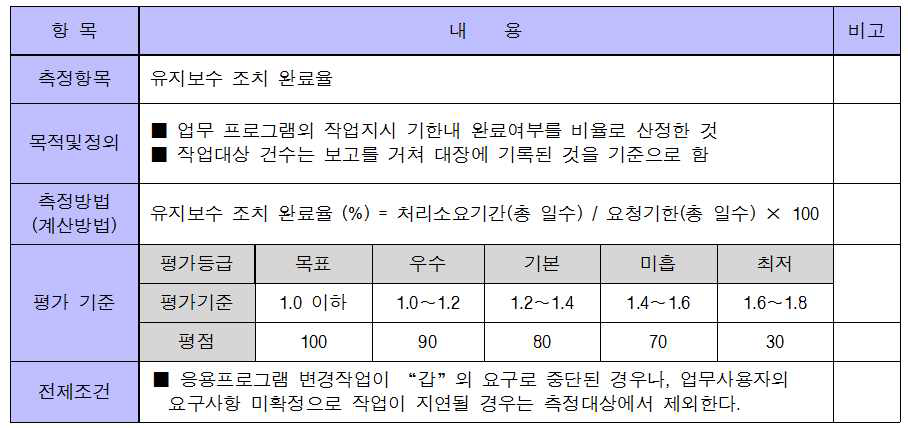 SLA를 통한 서비스 품질수준 정량적 관리 예시