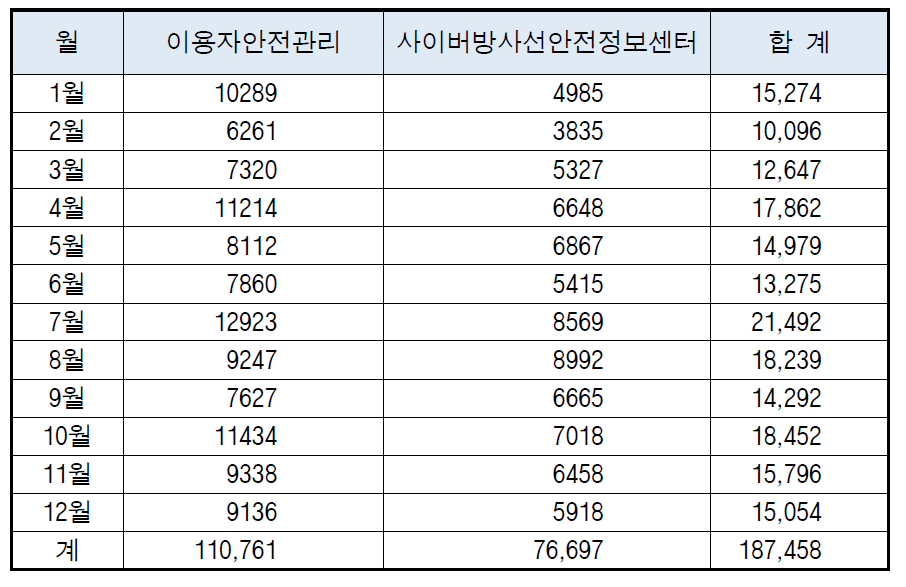 이용자안전관리시스템 등 월별 접속현황(2015년)