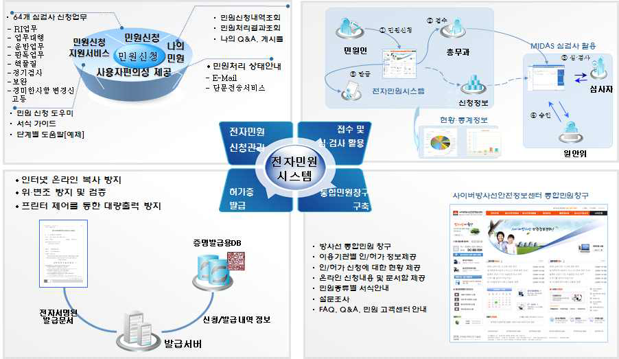 방사선인허가 전자민원시스템 개념도