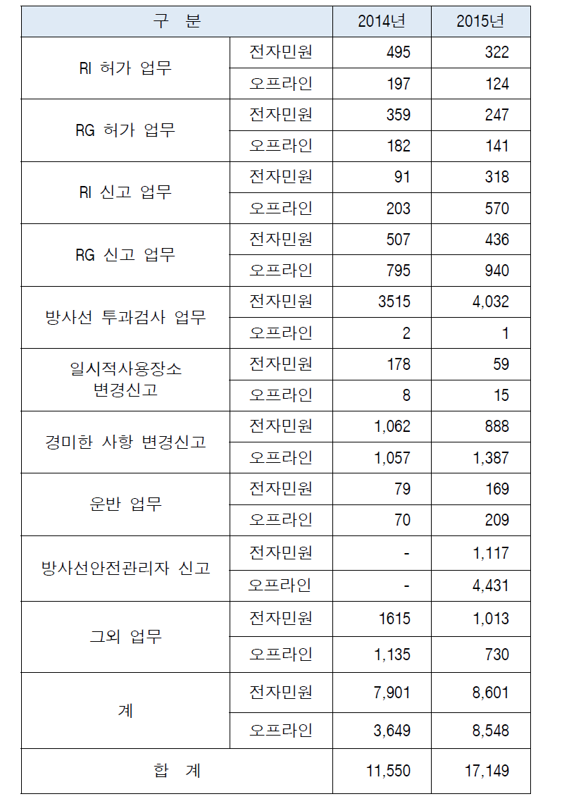 민원신청 형황(2014년, 2015년)