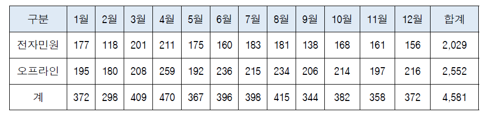 2015년도 허가증 등 발급현황