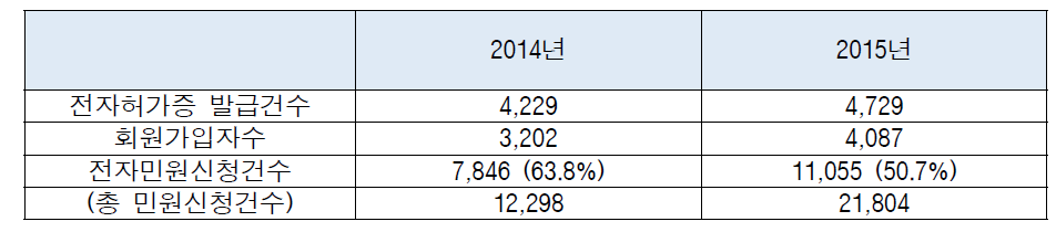 방사선인허가 전자민원시스템 사용자 현황(년도별)