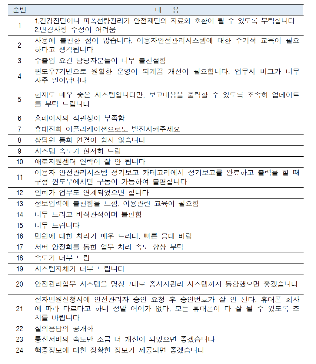 2015년 하반기 설문의 개선의견 내용(원문 발췌)