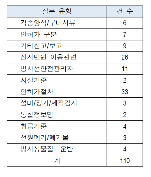 사이버방사선안전정보센터 FAQ 현황