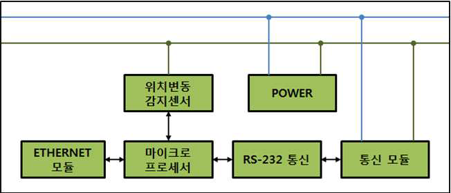 위치변동추적 단말기 시스템 구성도