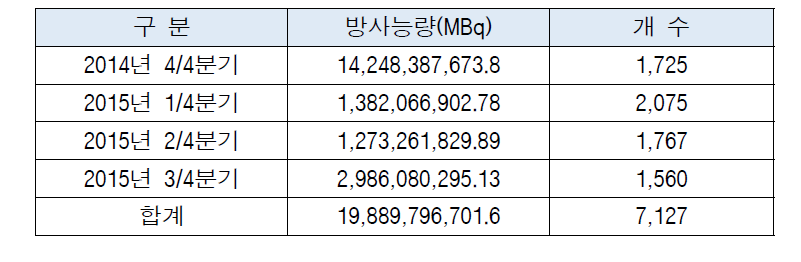 밀봉선원 분기중 취득 현황