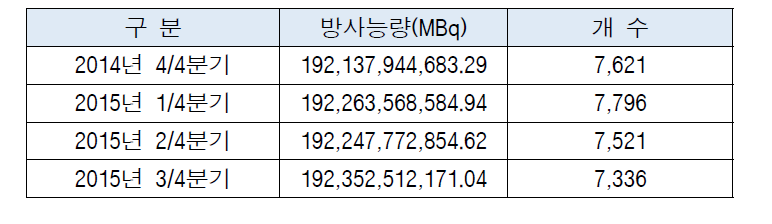 밀봉선원 분기중 사용 현황