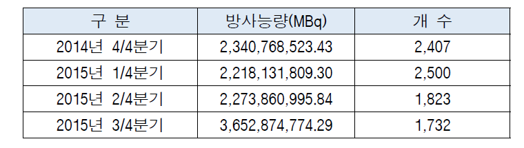 밀봉선원 분기말 저장 현황