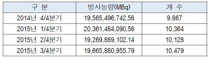 밀봉선원 분기말 보관폐기 현황