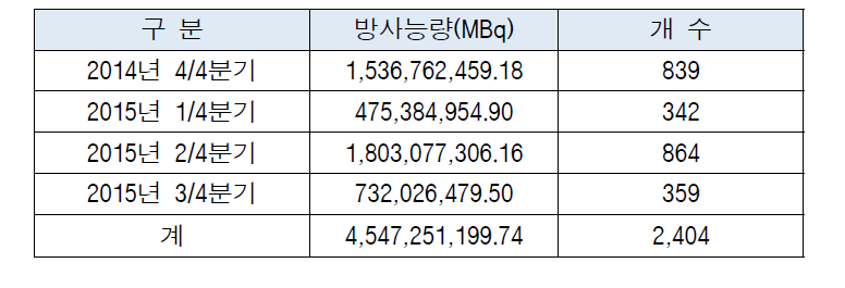 밀봉선원 분기중 위탁폐기 현황